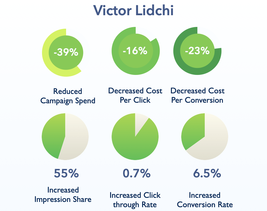 Victor Lidchi Google Ads results: campaign spend down 39%, cost per click down 16%, cost per conversion down 23%, with higher impression share, click-through rate and conversion rate