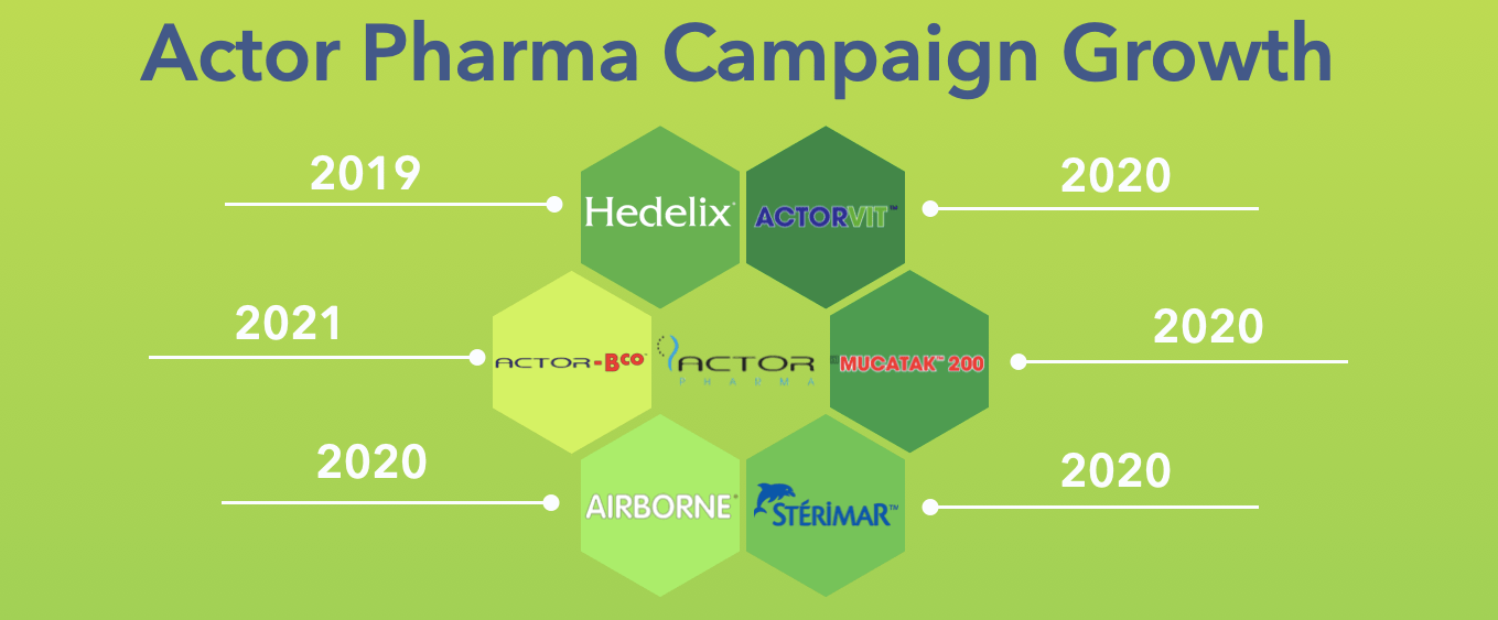 Actor Pharma campaign growth: Hedelix from 2019, Actorvit, Mucatak 200, Airborne and Sterimar added in 2020 and Actor-Bco in 2021